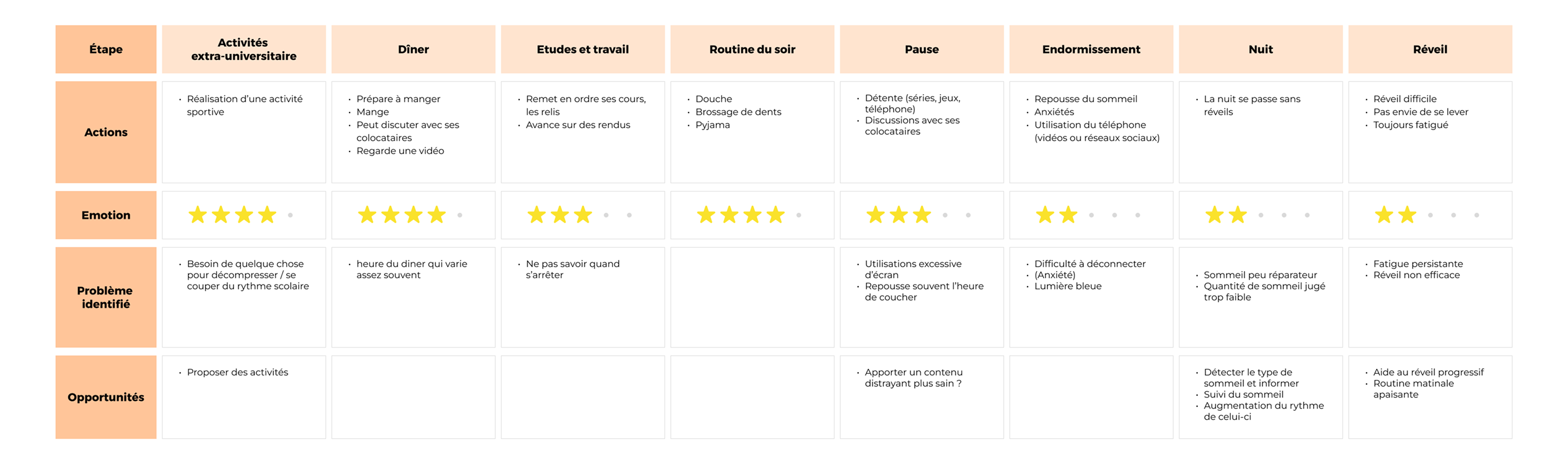 Parcours utilisateur du persona Oscar